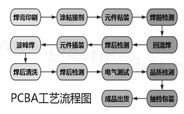 PCBA加工一站式服務的流程詳解-長科順